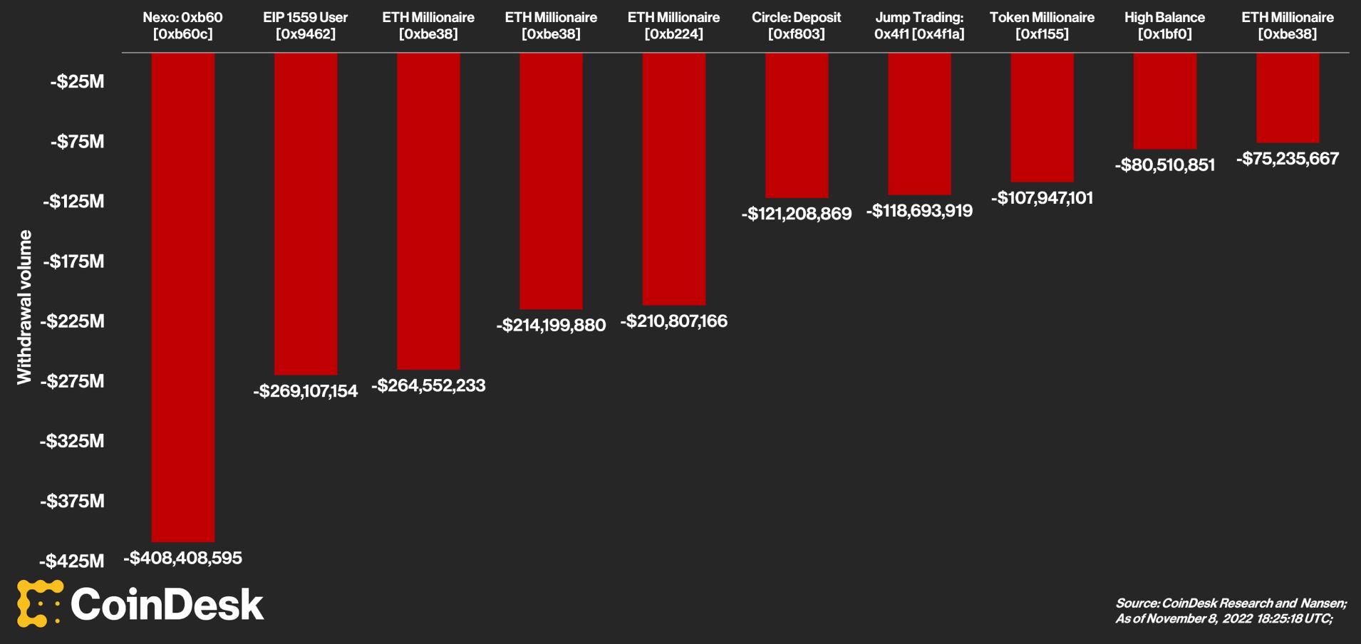 Fim da FTX: veja o colapso da corretora cripto em 4 gráficos