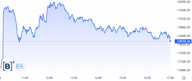 Fechamento Ibovespa em 4 de novembro. Fonte: Reprodução B3