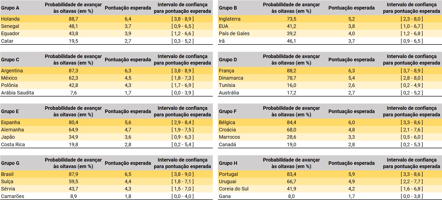 Quem vai chegar na final da Copa? Brasil é apenas o 6º em projeção