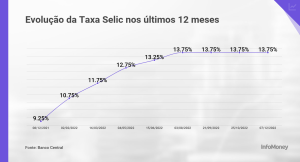 Taxa Selic Hoje ajustada a 13,75% ao ano - 07/12/2022