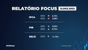 Boletim Focus - 12/12/2022
