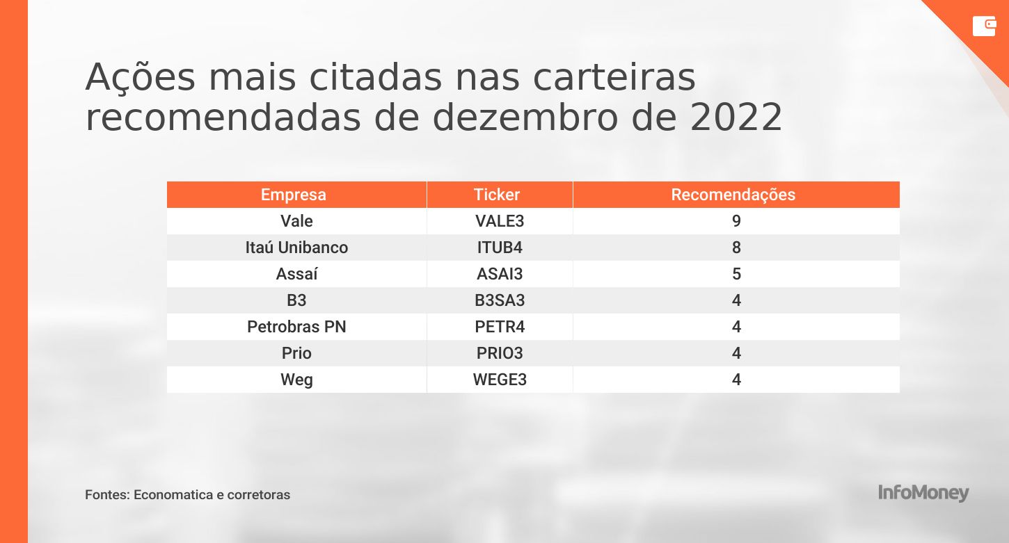 Ações mais citadas nas carteiras recomendadas para dezembro de 2022