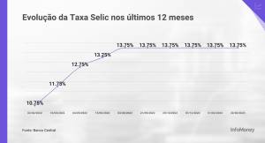 Taxa Selic Hoje - 13,75%