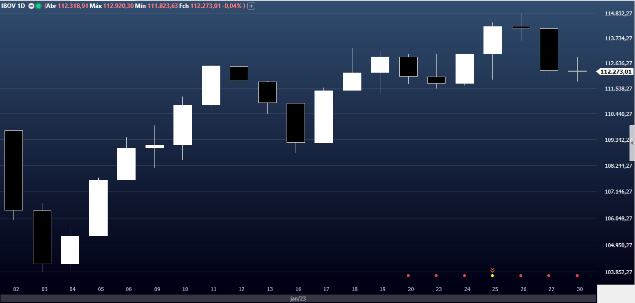 Ibovespa segue positivo em 2023