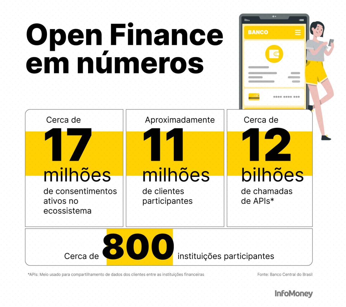 Em 2 anos, Open Finance avança no Brasil, mas esbarra em burocracia e ...