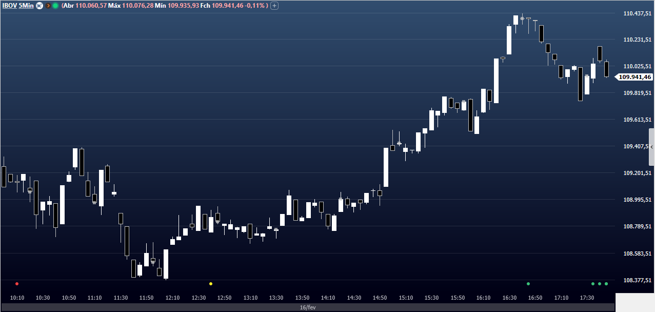 Fechamento do Ibovespa em 16 de fevereiro