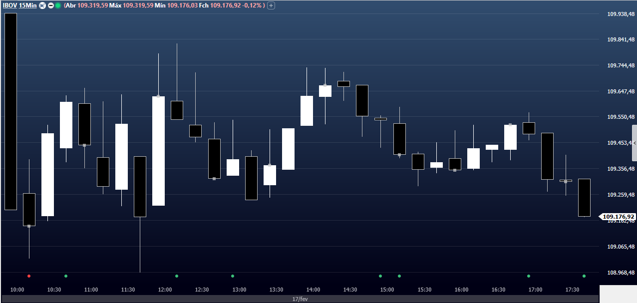 Fechamento do Ibovespa Bolsa B3 em 17 de fevereiro