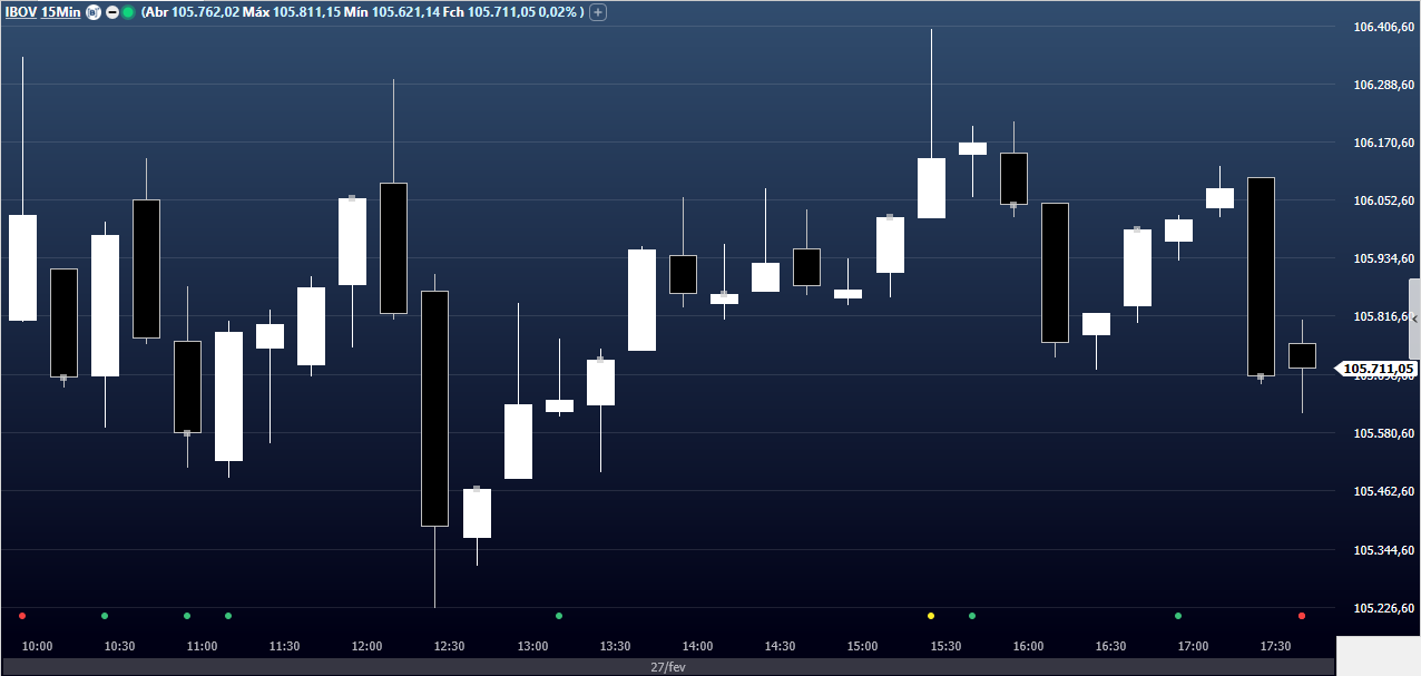 Fechamento Ibovespa em 27 de fevereiro