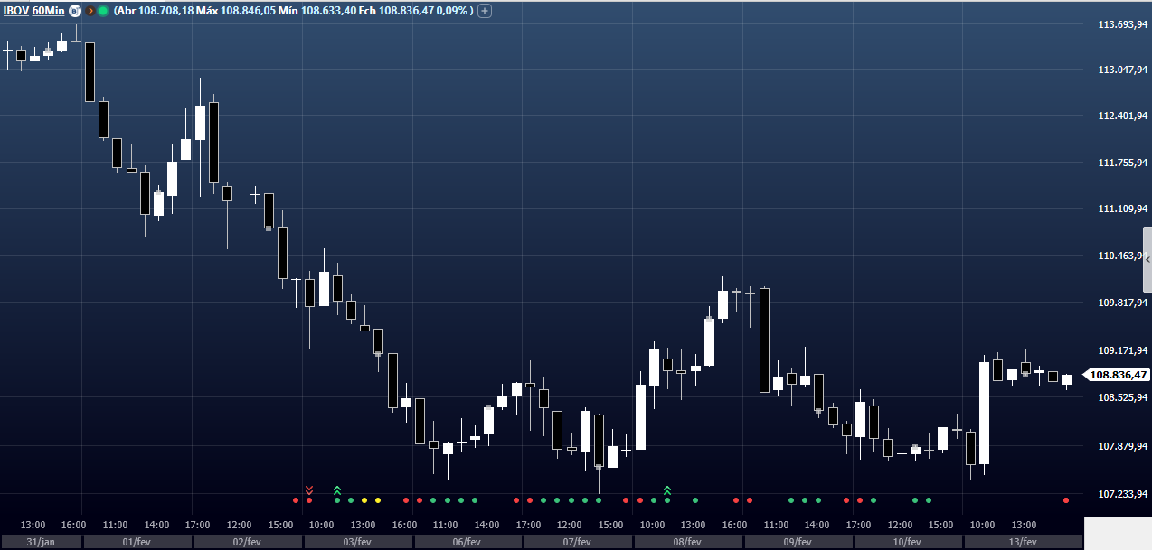 Ibovespa em fevereiro de 2023