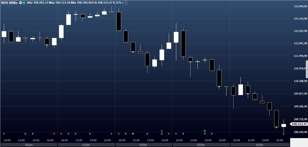 Ibovespa fecha semana com primeira queda do ano