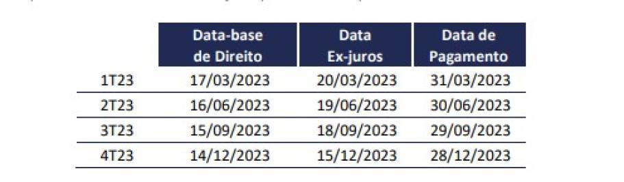 M. Dias Branco (MDIA3) anuncia calendário trimestral de juros sobre capital próprio