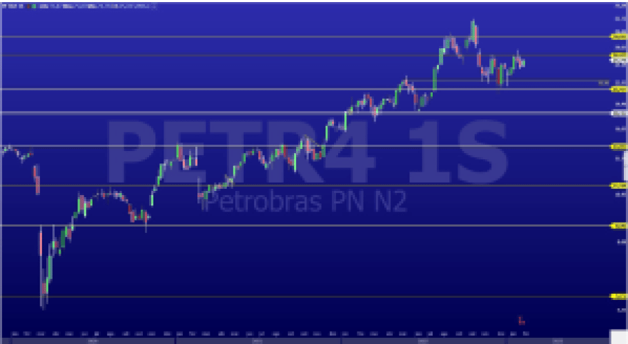 Análise técnica ações da Petrobras