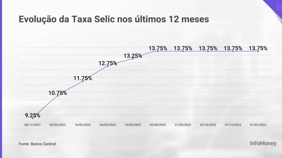 Taxa Selic Hoje ajustada a 13,75% ao ano - 01/02/2022