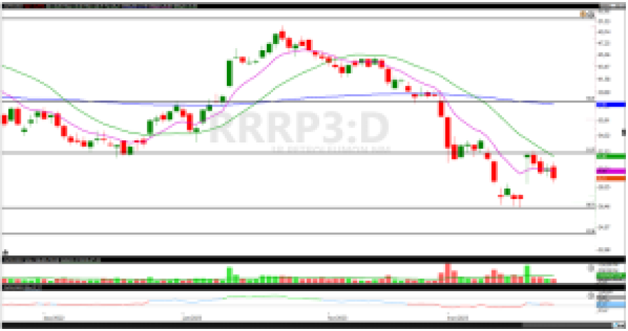 analise de ações; PRIO3; RRRP3; swing trade; análise técnica