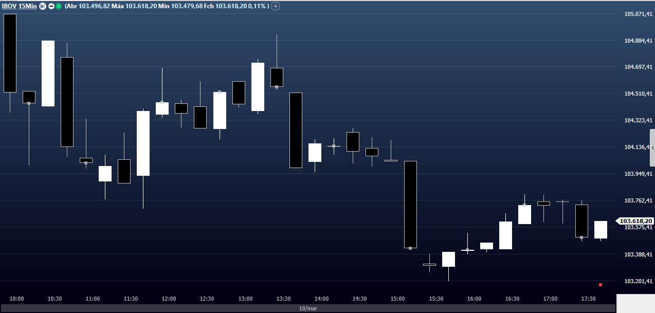 Fechamento Ibovespa em 10 de março