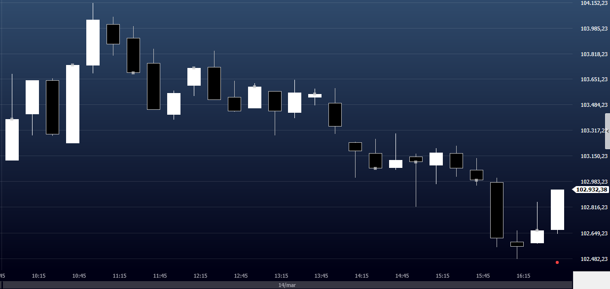 Fechamento Ibovespa em 14 de março