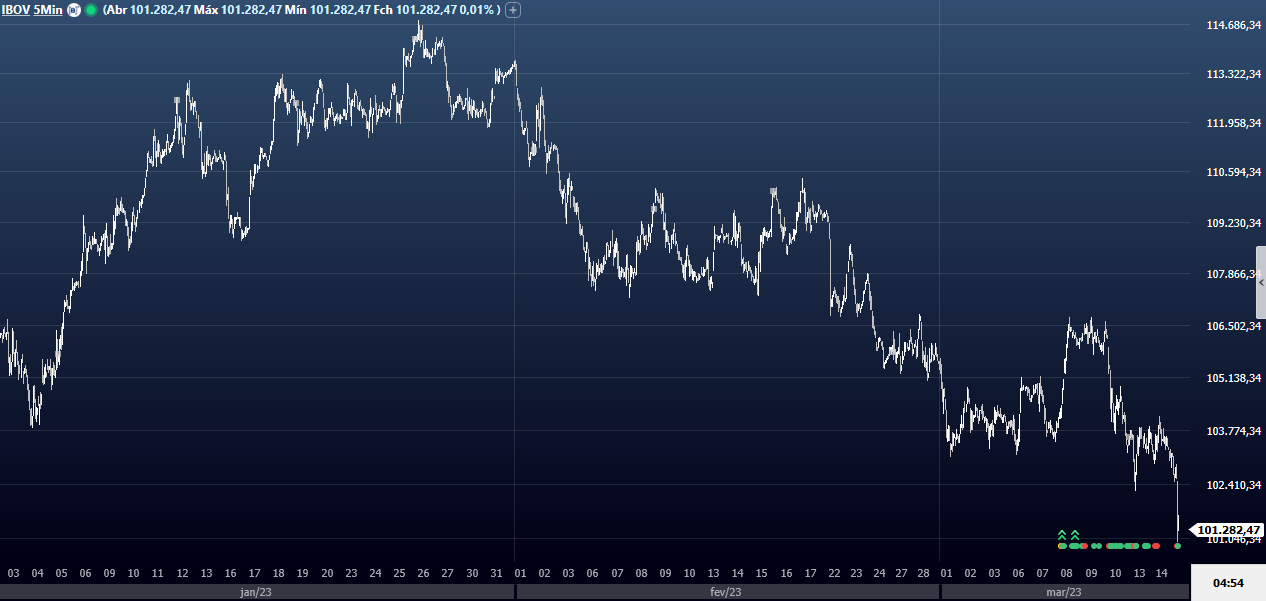 Ibovespa mínima de 2023