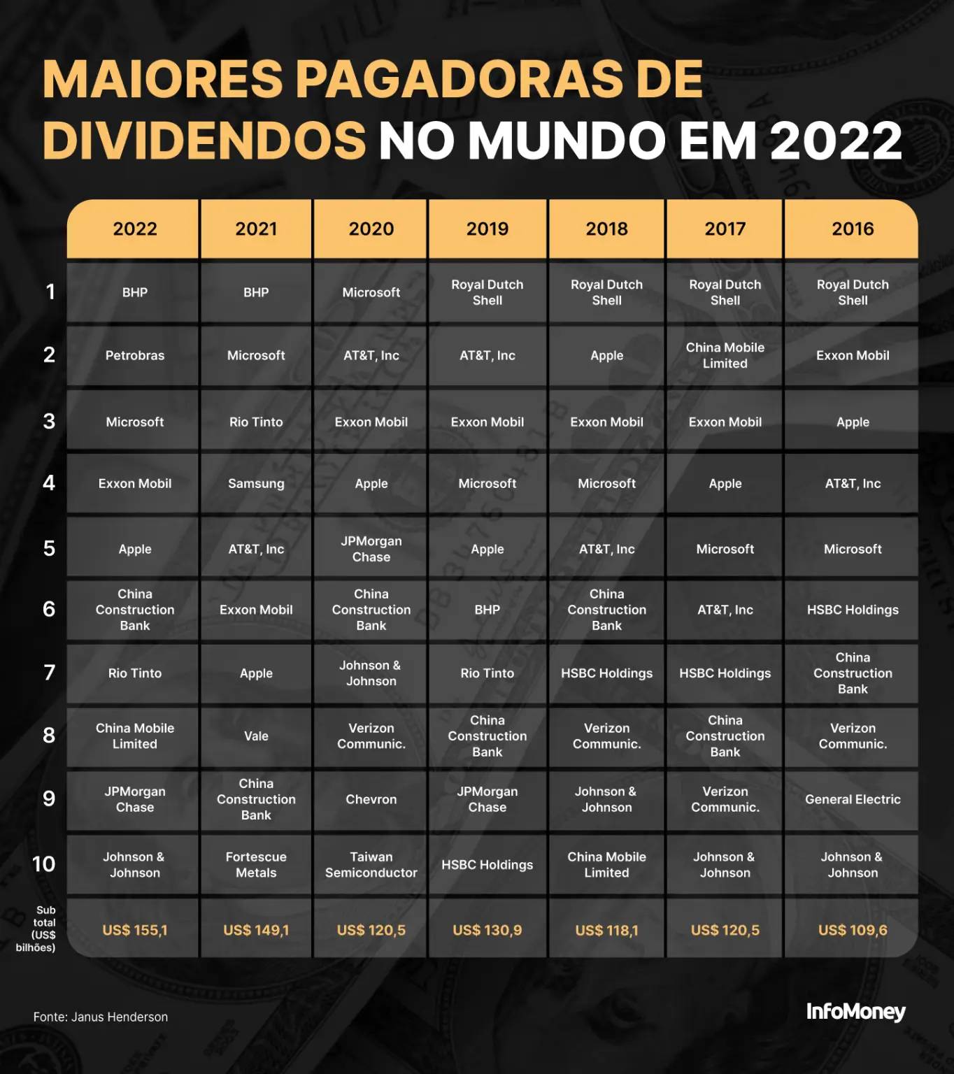 melhores pagadoras de dividendos, petrobras dividendos, petr4, bhp, janus Henderson