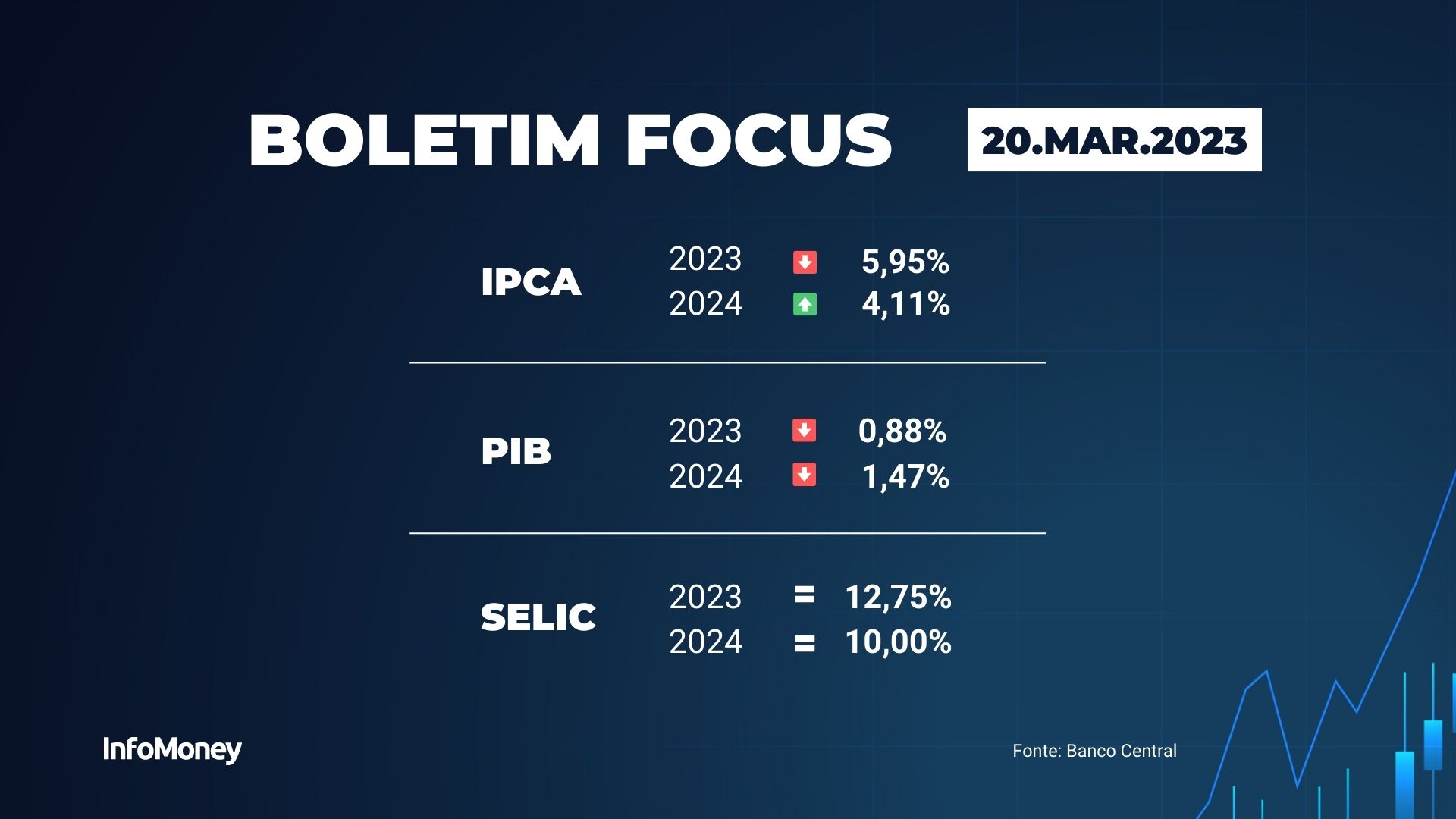 Boletim Focus projeção para inflação de 2023 cai, mas as de 2024, 2025
