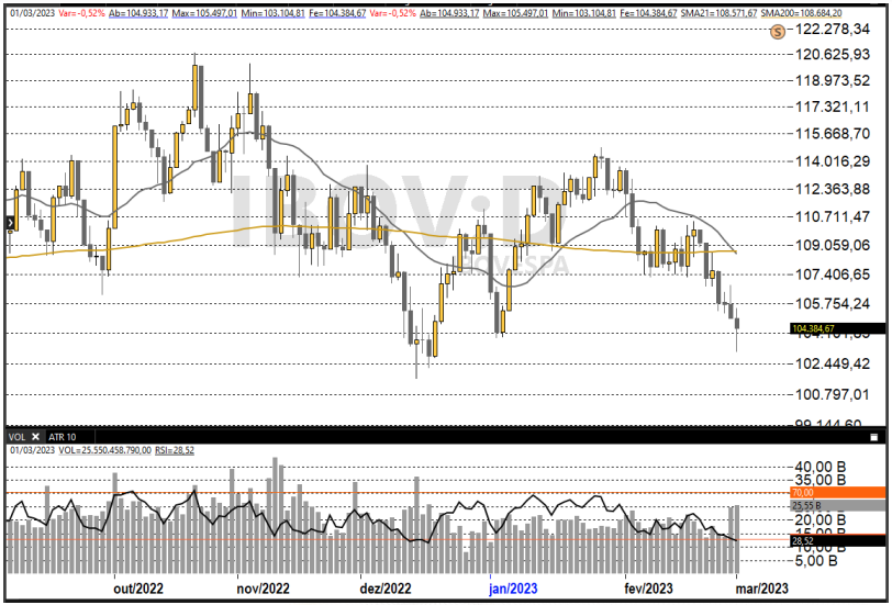 Análise técnica Ibovespa