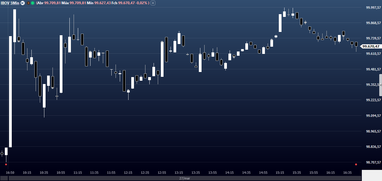 Fechamento Ibovespa em 27 de março de 2023