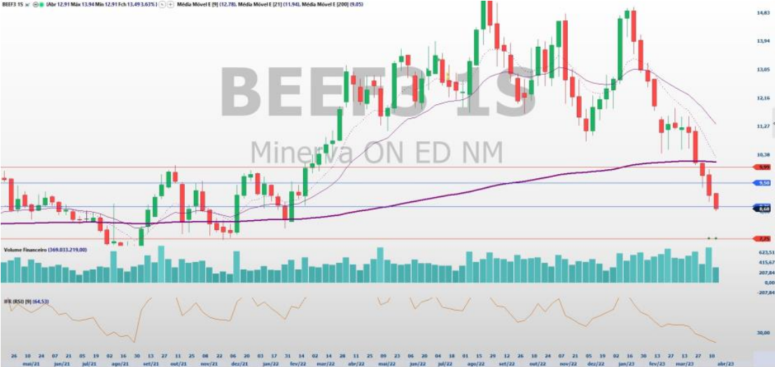 Análise de ações; análise técnica; MRFG3; JBSS3; BEEF3; swing trade