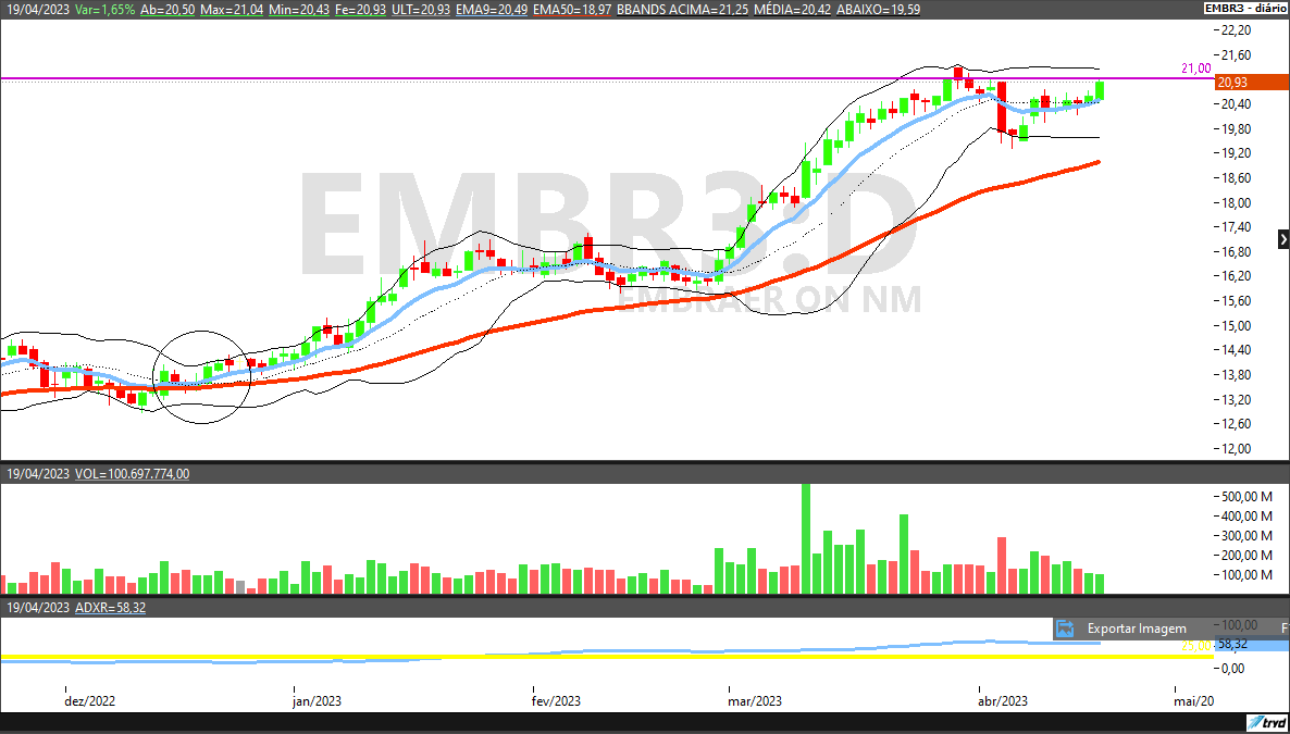 EMBR3; análise técnica; swing trade