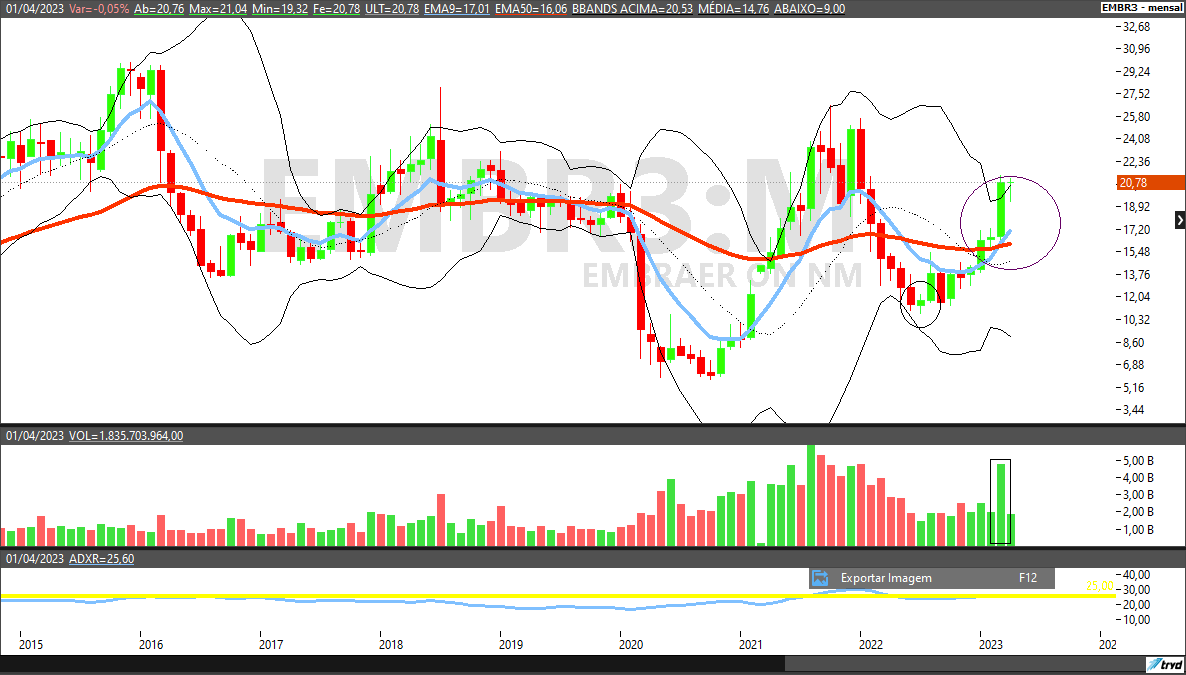 EMBR3; análise técnica; swing trade