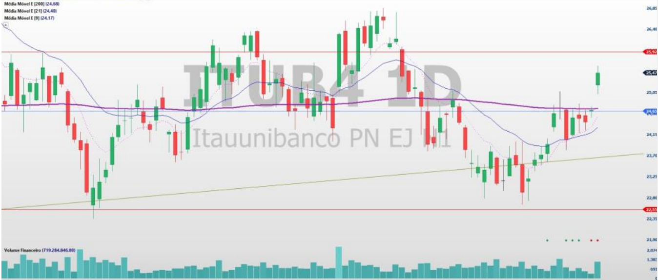 análise de ações; swing trade; análise técnica; BBDC4; ITUB4; BBAS3