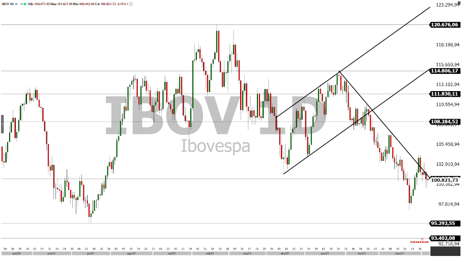análise técnica; ibovespa; swing Trade