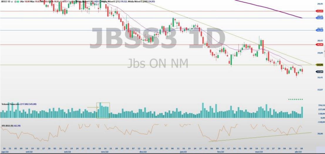Análise de ações; análise técnica; MRFG3; JBSS3; BEEF3; swing trade