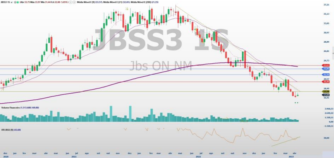 Análise de ações; análise técnica; MRFG3; JBSS3; BEEF3; swing trade
