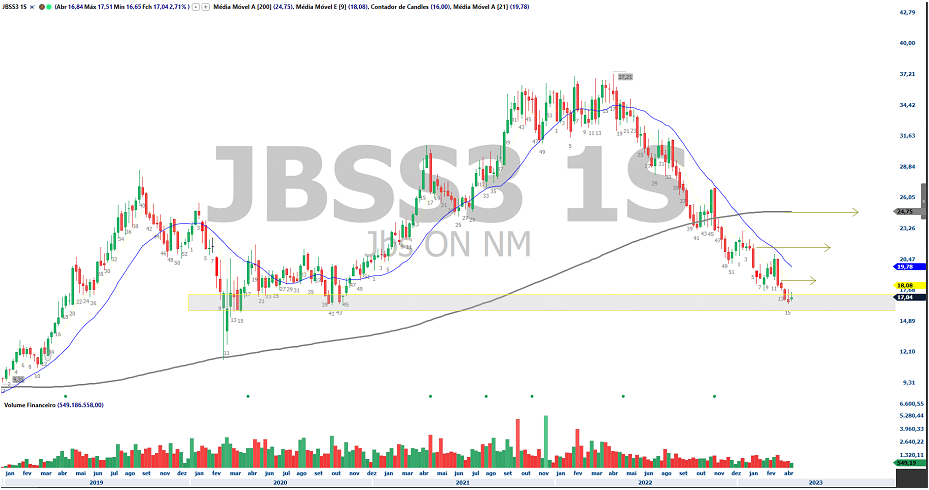 Análise de ações; análise técnica; MRFG3; JBSS3; BEEF3; swing trade