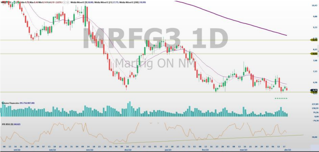Análise de ações; análise técnica; MRFG3; JBSS3; BEEF3; swing trade