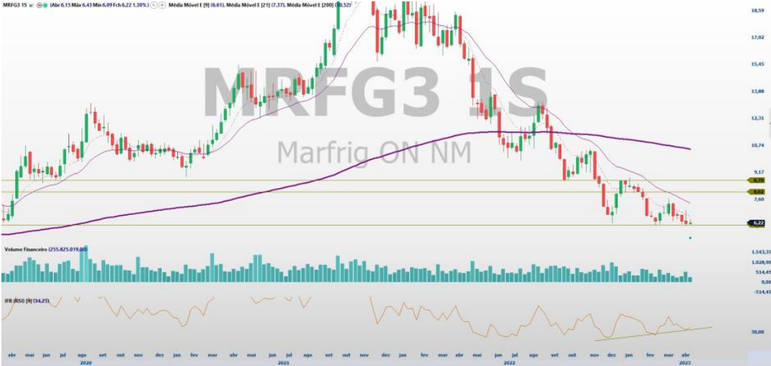 Análise de ações; análise técnica; MRFG3; JBSS3; BEEF3; swing trade