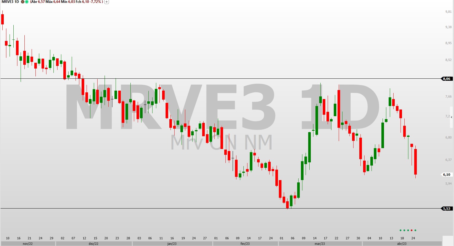 MRVE3; análise técnica; análise de ações; swing trade