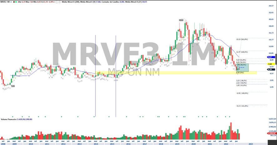 MRVE3; análise técnica; análise de ações; swing trade