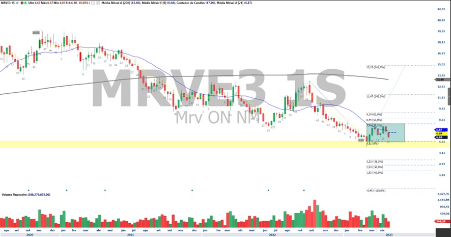 MRVE3; análise técnica; análise de ações; swing trade
