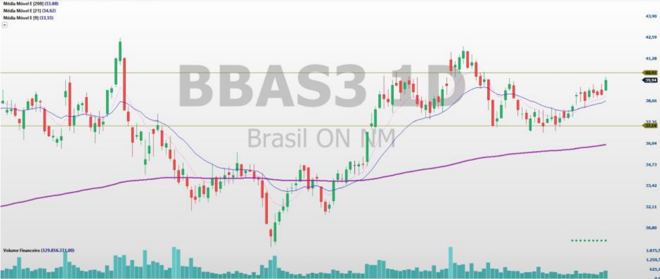 análise de ações; swing trade; análise técnica; BBDC4; ITUB4; BBAS3
