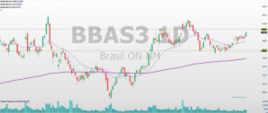 análise de ações; swing trade; análise técnica; BBDC4; ITUB4; BBAS3