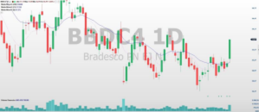 análise de ações; swing trade; análise técnica; BBDC4; ITUB4; BBAS3