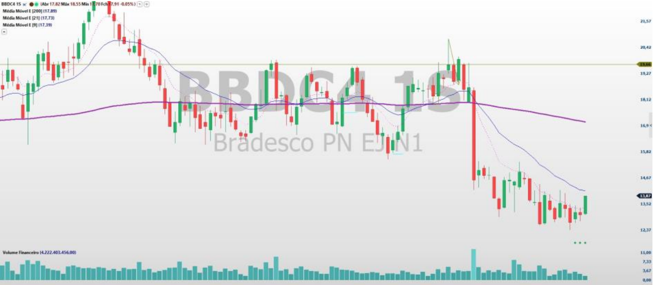 análise de ações; swing trade; análise técnica; BBDC4; ITUB4; BBAS3