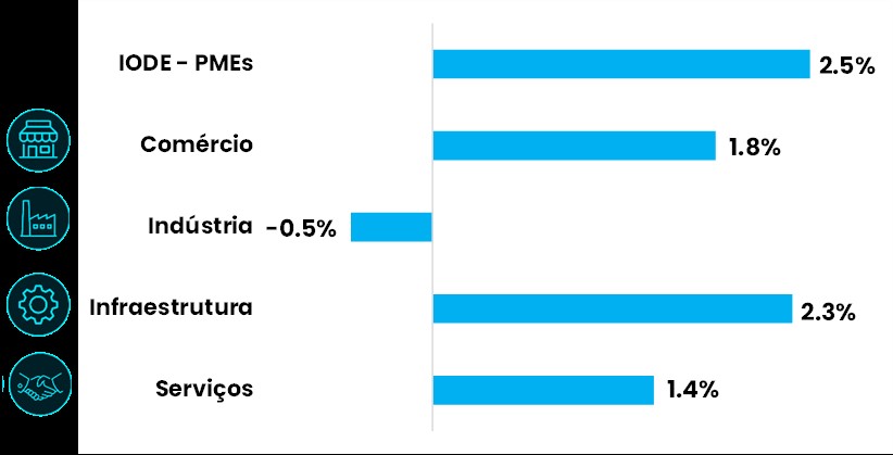 Fonte: IODE-PMEs