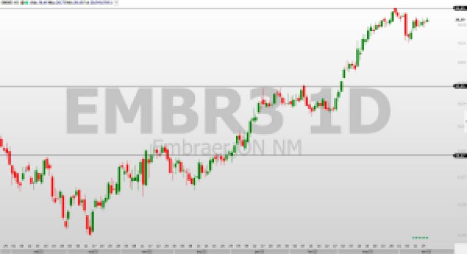 EMBR3; análise técnica; swing trade