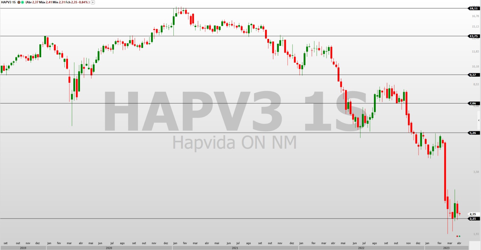 análise técnica; análise de ações; HAPV3
