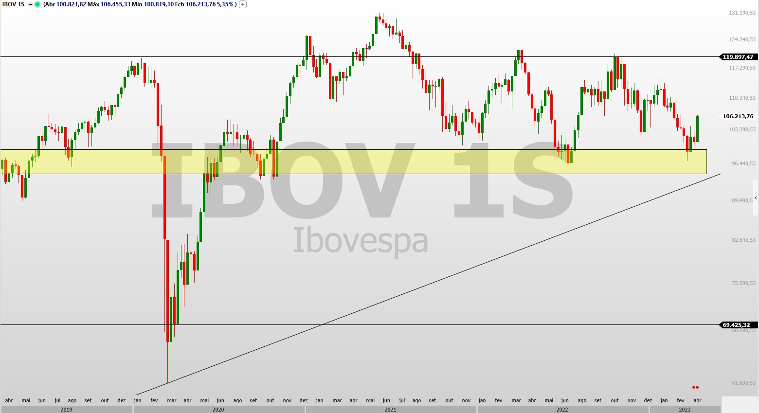 trade hoje; Ibovespa; swing trade
