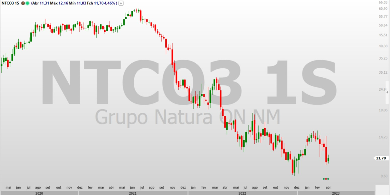 Análise técnica; swing trade; NTCO3
