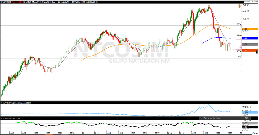 Análise técnica; swing trade; NTCO3