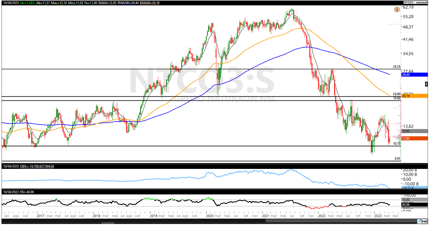 Análise técnica; swing trade; NTCO3