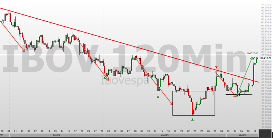 trade hoje; Ibovespa; swing trade